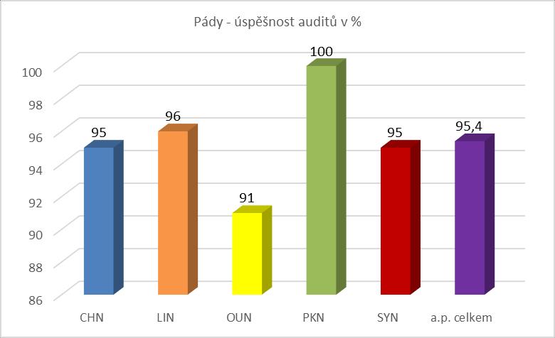 Byly sledovány vybrané indikátory kvality, které nám poskytují zpětnou vazbu o kvalitě nastavených procesů.