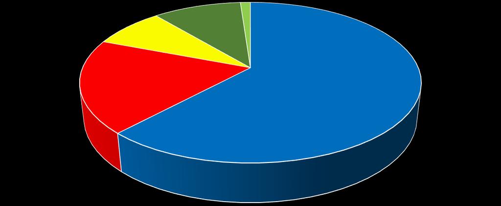 Z hlediska složení odpadů tvořil největší objem odpad skupiny 18 dle katalogu odpadů - odpad ze zdravotnictví ve výši 901 t, což je 62 % z celkové produkce odpadů společnosti NPK.