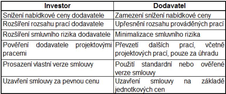 přiměřenou dobu k dokončení. Z níže uvedené tabulky vyplývá význam vyvážených smluv, které respektují zájmy obou smluvních stran. Tab.