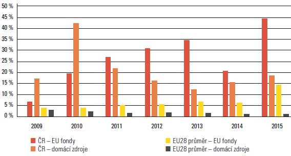 Graf 1 JŘBU ve stavebnictví srovnání ČR versus průměr EU Zdroj: 3 Časopis ve stavebnictví: Proč se český veřejný investor nemůže chovat hospodárně? 3. díl.
