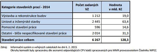 služby a stavební práce). 48 Počet VZ činil 6267 (48,1 % z celkového počtu) za rok 2014. Stavební práce obvykle tvoří více jak 1/3 hodnoty všech investicí v ČR.