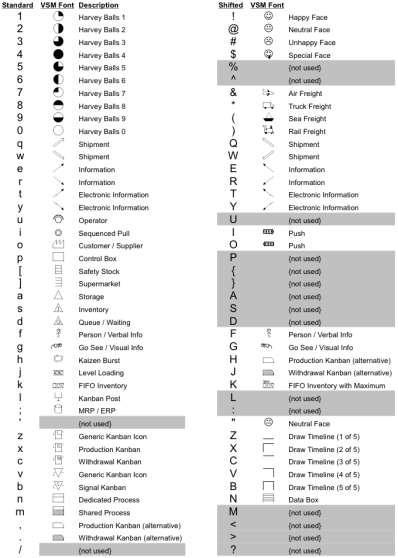 VSM symbols - font Font je pro osobní použití nebo pro výuku zdarma Pro komerční užití je jednotlivá licence za 10$ na uživatele nebo 200$ bez omezení.