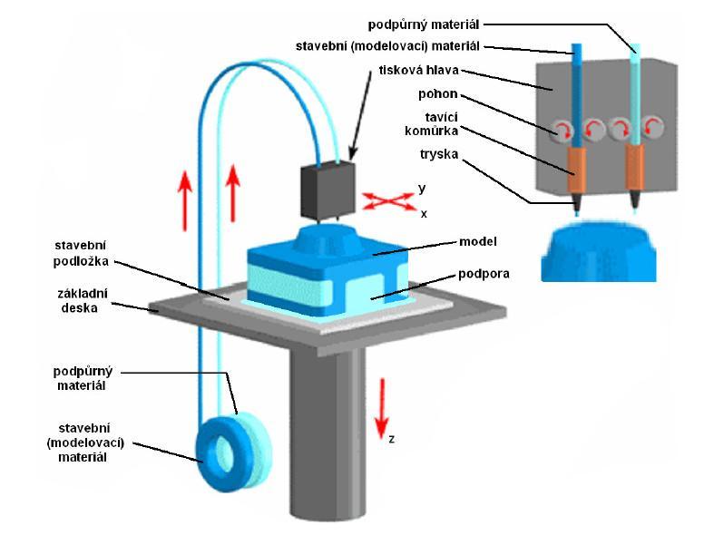 REVERZNÍ INŽENÝRSTVÍ A RAPID PROTOTYPING Tab.