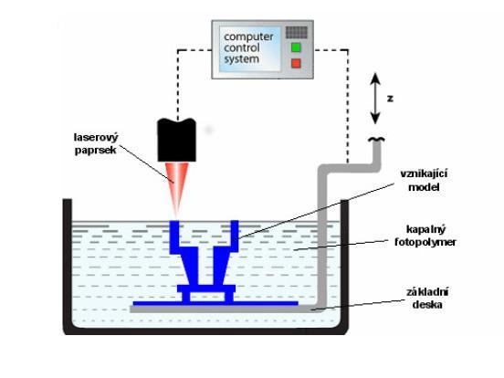 REVERZNÍ INŽENÝRSTVÍ A RAPID PROTOTYPING v osách X a Y. Po dokončení vrstvy se pracovní stůl ponoří o hodnotu hloubky jedné vrstvy a proces se znovu opakuje.