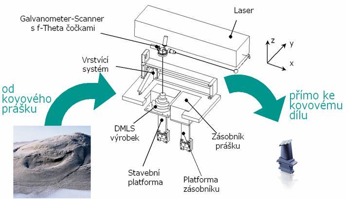 REVERZNÍ INŽENÝRSTVÍ A RAPID PROTOTYPING Tab. 3 Používané materiály metody DMLS [7] Materiál Direct Metal 20 Direct Steel 20 Nerezová ocel Martenzitická ocel 1.