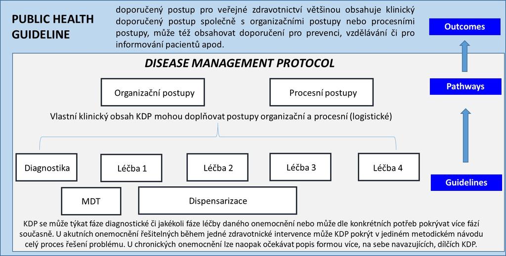 Ukázka systému budovaného v ČR: Tvorba klinických doporučených postupů Správná péče