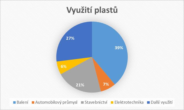 2.2. Použití Polymery jsou velice rozšířeným materiálem, můžeme je použít jako pevné plasty (obalová technika, stavebnictví, strojírenství, elektronika, výroba nábytku, ), jako nátěrové hmoty,