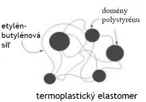 Všechny elastomery mají amorfní strukturu, avšak postupem času může dojít k částečné krystalizaci, a tím i ke snížení možnosti elastické deformace (tvrdnutí výrobku).