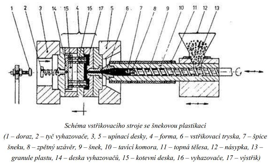 a vertikální. Společnost DENSO MANUFACTURING CZECH s.r.o. používá šnekové hydraulické stroje, a proto popisuji vstřikovací cyklus na těchto strojích (Obrázek 20).