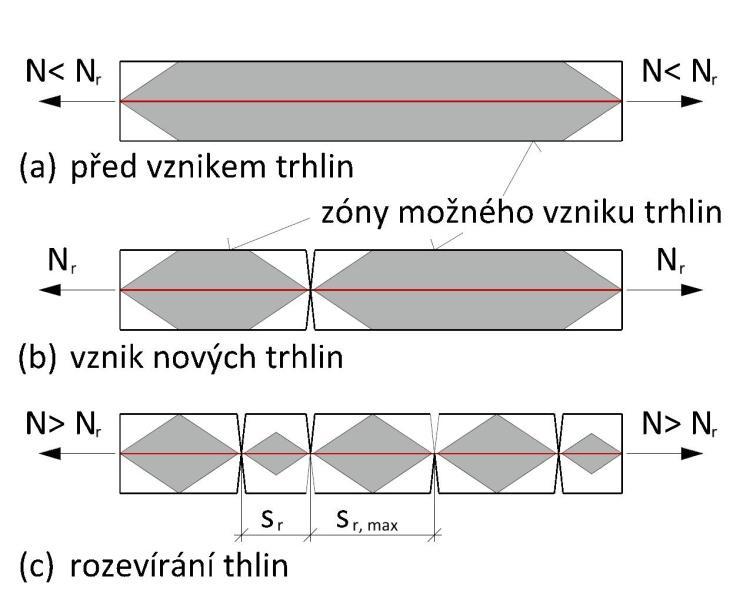 4.1). V důsledku dalšího zvyšování tahu se iniciují další trhliny způsobující pokles tuhosti a nárůst prodloužení prutu. Prut je ve fázi tvorby nových trhlin. Jak vyplývá z obr. 4.