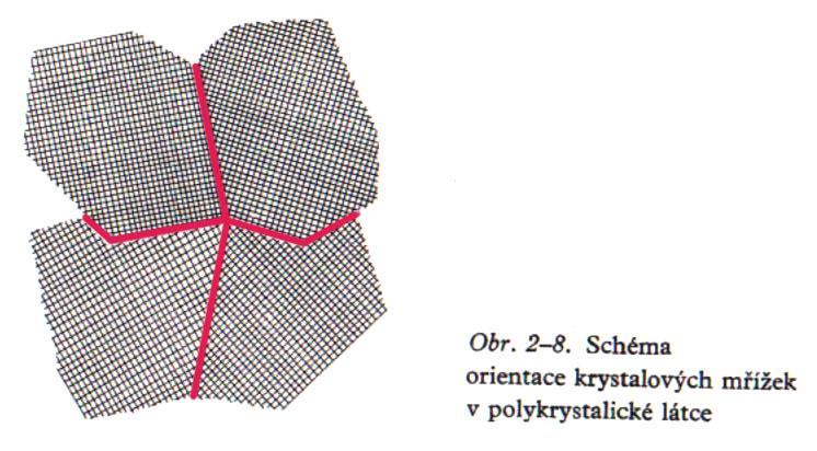 Monokrystaly a látky polykrystalické kovy jsou většinou tvořeny velkým počtem krystalů jejich struktura se proto označuje jako polykrystalická jednotlivé krystaly