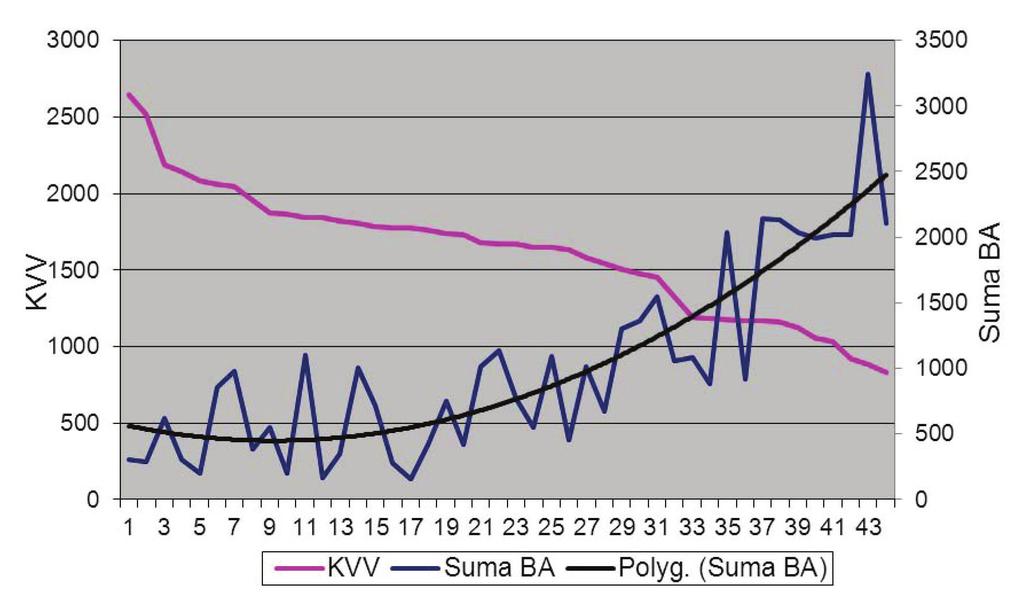 Obr. 9 Závislost biogenních aminů na KVV (rok 2015 2016) V tab. 8 jsou znázorněny výsledky jednotlivých sečí a druhů siláží.