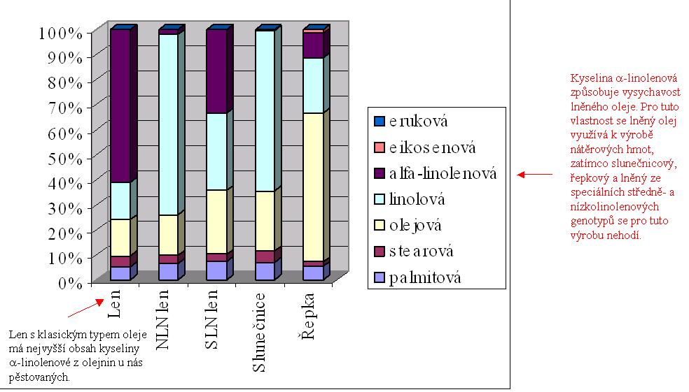 % kyseliny linolové a méně než 3 % kyseliny linolenové (nízkolinolenové, potravinářské typy). Podrobné zastoupení mastných kyselin ve lněném uvádí tabulka 5.