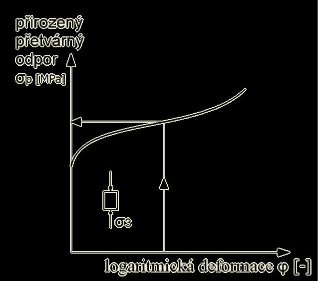 Tyto křivky umožňují, po přenesení hodnoty logaritmického přetvoření na křivku zpevnění, stanovit hodnotu přetvárného odporu. V případě křivek zpevnění deformačních odporů je to obdobné.