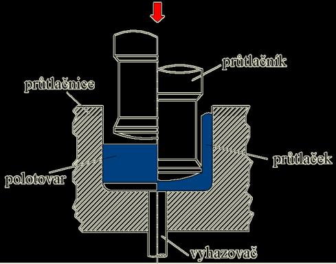 b) Zpětné protlačování Při variantě protlačování zpětného (obr.