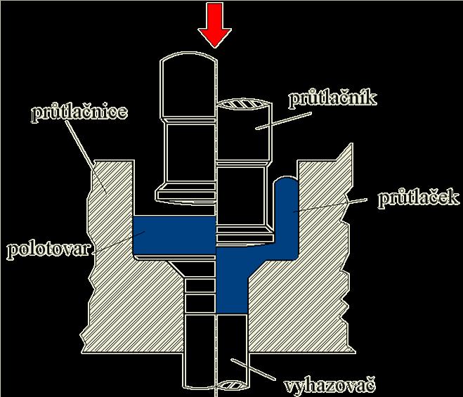 Průtlaček následně po protlačení ulpívá, díky pružné deformaci, na průtlačníku. Pro stržení průtlačku z průtlačnice používáme tzv. stírače. Obr.