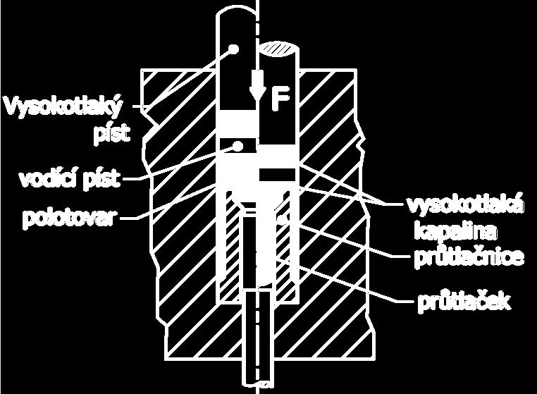 Polotovar je vložen do průtlačnice, a průtlačníky je vytlačován ven ve směru kolmém na osu průtlačníku.