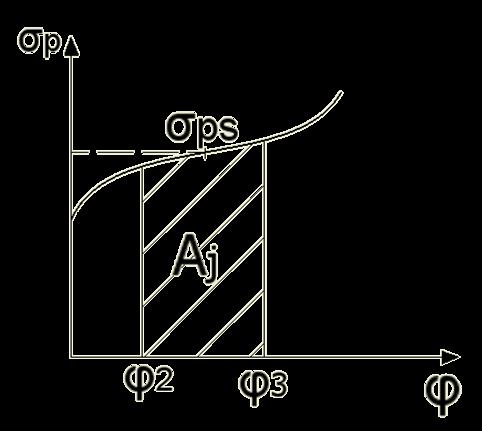 10) kde b 0 tloušťka dna průtlačku [mm] Maximální rychlost přetvoření v radiálním a tečném směru: Deformační odpor pro zpětné