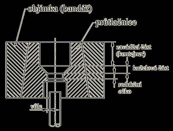 20 Další druhy průtlačníků [13] Průtlačnice pro dopředné protlačování (Obr. 21) jsou vystavené velkému tlaku a jsou náchylné k praskání.