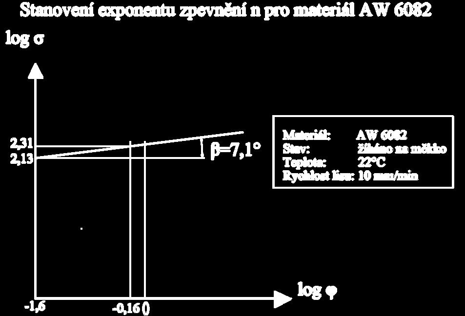 Stanovení exponentu zpevnění n: (viz graf 4) Exponent zpevnění byl stanoven z hodnot logaritmických přetvoření a přetvárných odporů z grafu č. 1. Tyto hodnoty byly zlogaritmovány a proloženy přímkou.