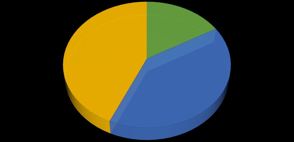 Graf 6. Pohybová aktivita VĚNUJETE SE NĚJAKÉ POHYBOVÉ AKTIVITĚ? ANO, pravidelně 17% Ne, nesportuji 43% Ano, občas 40% Graf 7.