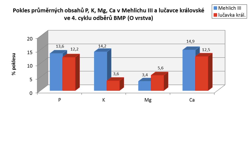 5.7 Změny a vývoj ph a obsahů P, K, Mg, Ca na plochách BMP Porovnání 1. a 4. cyklu (1995 a 2013) odběrů vzorků BMP ukázalo, že průměrné obsahy i mediány přístupných i celkových živin v půdě poklesly.