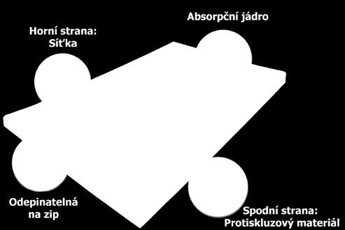 nepropustí dezinfekční roztok mimo rohož horní strana rohože je vyrobena z pevné síťky, která dočišťuje kontaminovanou