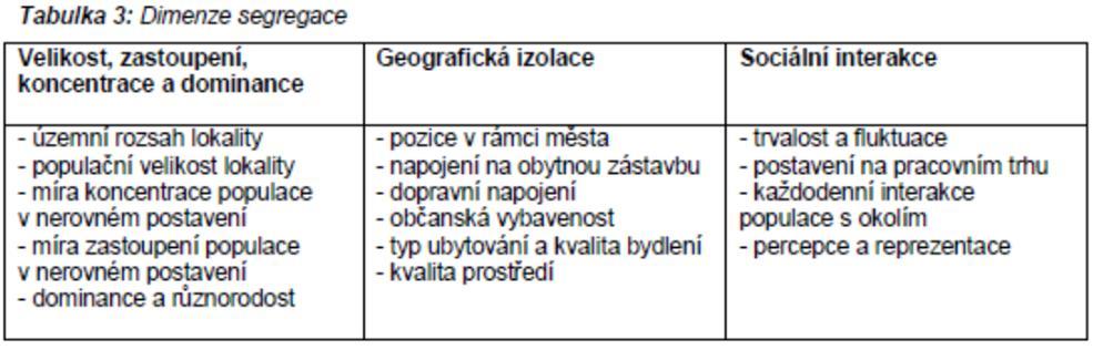 Terénní šetření Ověření informací a vyhodnocení lokalit z hlediska segregace Lokalita ověření existence lokality koncentrace územní vymezení a charakter lokality Dimenze hodnocení segregace: