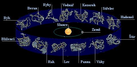 Tanec planet pro popis pohybu planet je důležitá zvolená vztažná soustava!