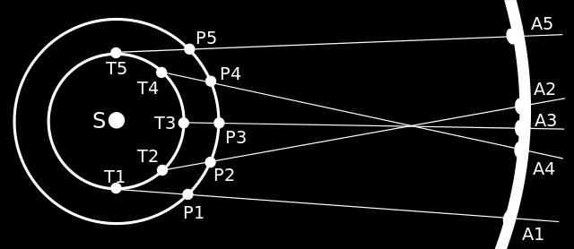 ..)-Země-Slunce P Z siderická doba oběhu Země P p siderická doba oběhu planety za 1 den