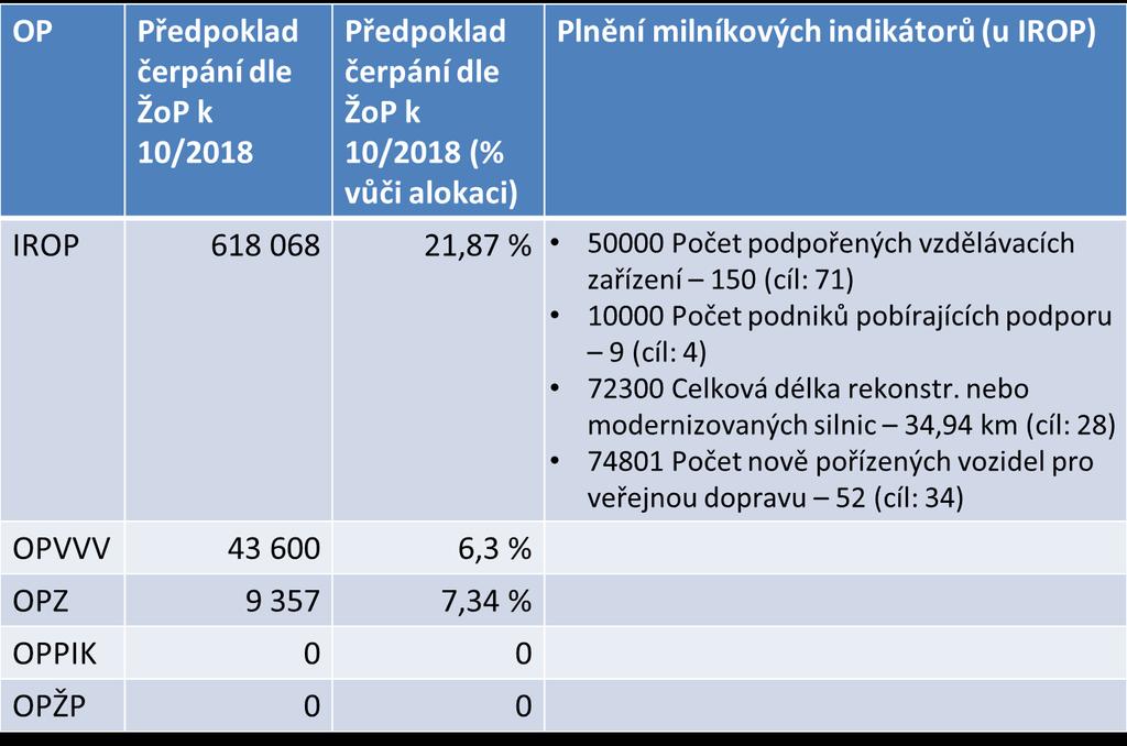 Předpoklad čerpání