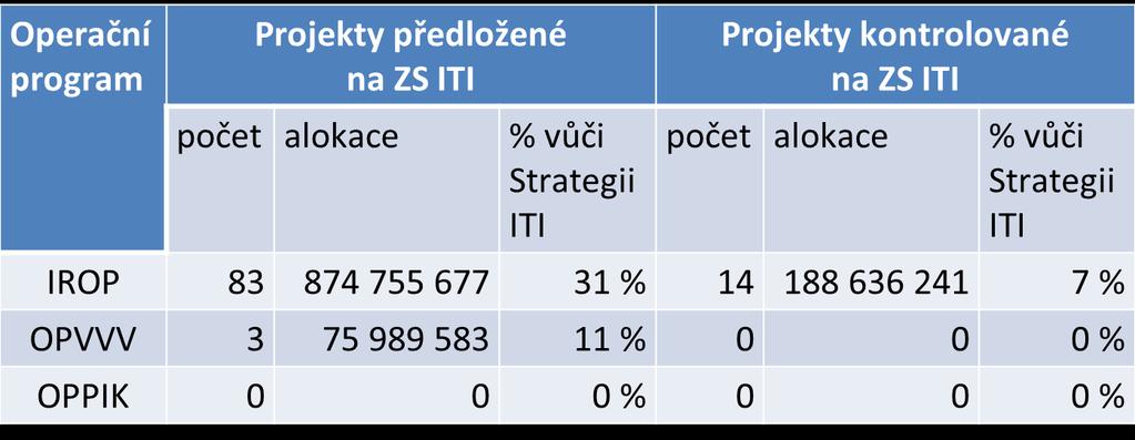 Předložené a vyhodnocené projekty na ZS ITI Průměrná délka hodnocení na