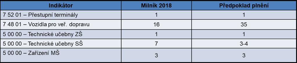 alokace za IPRÚ ČB (dle ŽoP