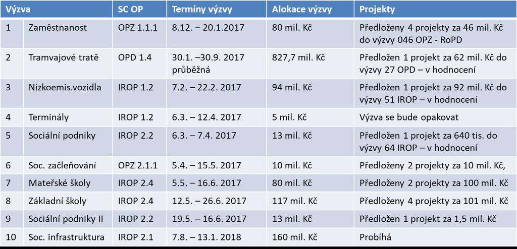Výzvy nositele IPRÚ