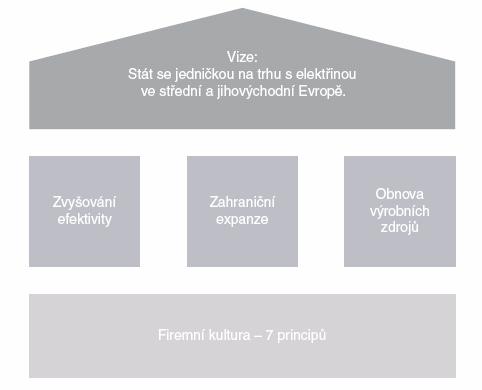 Úvod Prvním z pilířů naplňování vize Skupiny ČEZ je neustálé zvyšování efektivity jako základ pro stálý růst tržní hodnoty společnosti ČEZ a její konkurenceschopnosti. Dne 25.