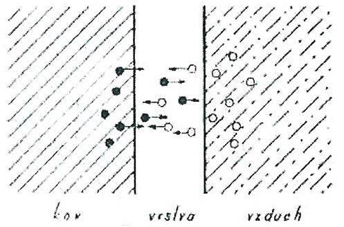 Obr. 2.2.1. Pohyb atomů kyslíku a kovu [1] Obr. 2.2.2. Pohyb atomů kyslíku a kovu [4] 2.