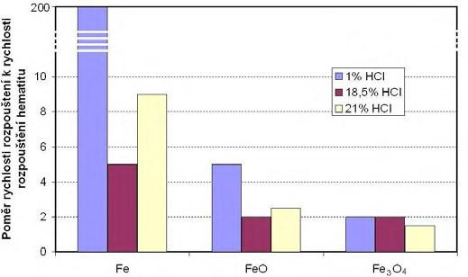 6.1.1 Teorie moření Z chemického hlediska je moření vlastně rozpouštění oxidů, které tvoří vrstvu okují a současně i vlastního kovu v kyselinách.
