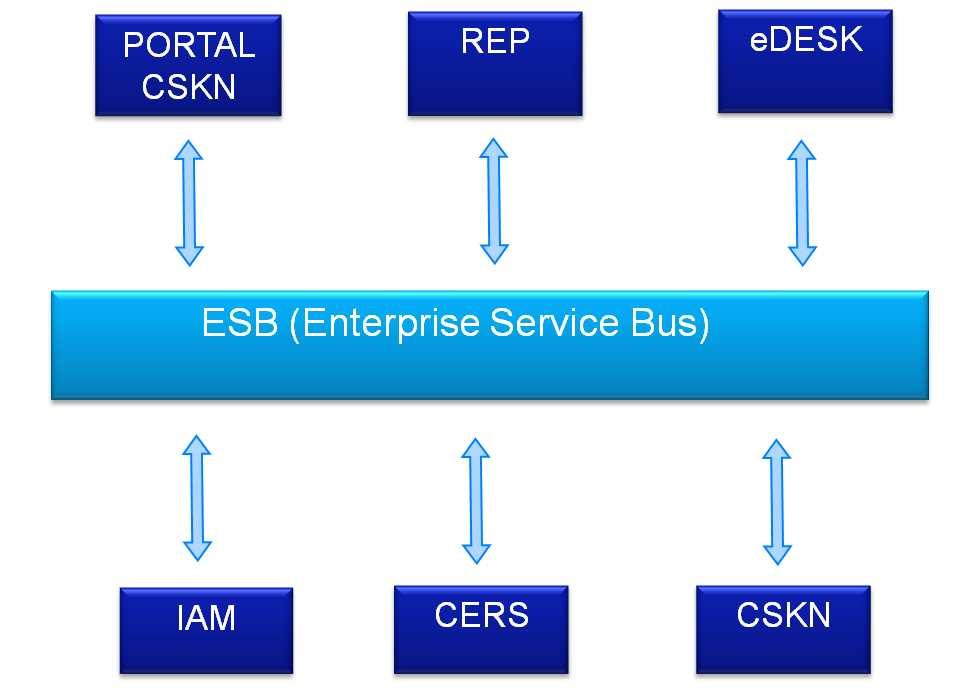Integračná architektúra a prepojenie Prepojenie systémov ESKN pomocou SOA (Servisne Orientovaná Architektúra) integračnej