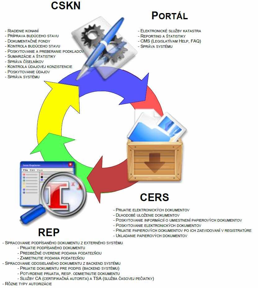 Úvod a celkový pohľad na ESKN Publikovanie služieb Centralizácia dátových zdrojov v rámci rezortu Renovácia a centralizovanie procesov Zavádzanie nových moderných elektronických
