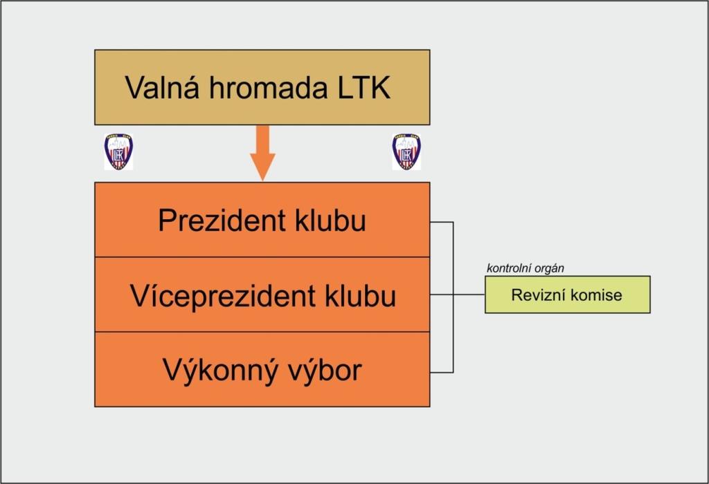 I.2 Organizační struktura klubu Struktura klubu vychází ze stanov spolku, jímž je LTK Klatovy, z.s. Nejvyšším orgánem oddílu LTK Klatovy, z.s. je valná hromada, která rozhoduje o zásadních záležitostech fungování a existence oddílu (článek V.
