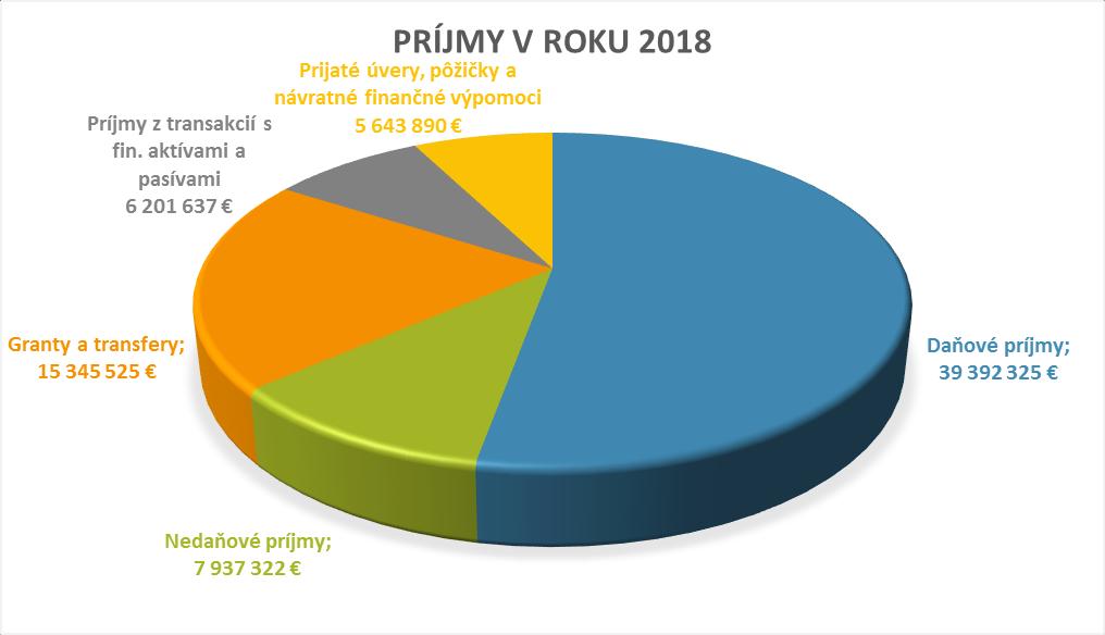 Kapitálový rozpočet je navrhovaný ako schodkový, pričom výška schodku je 8 922 323 Eur.