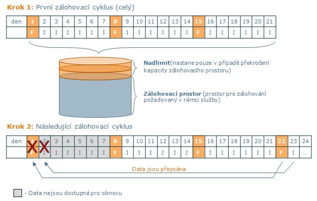 4.1 Zálohovací schémata 4.1.1 Varianta Basic Varianta Basic nabízí jedno předdefinované (T-Mobile Czech Republic) standardní zálohovací schéma.