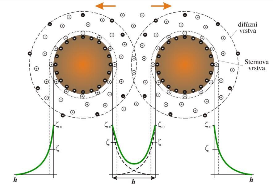 Ionty uvnitř Sternovy vrstvy se pohybují spolu s koloidní částicí, zatímco ionty, které jsou součástí vnější difúzní vrstvy, se mohou pohybovat nezávisle na jejím pohybu.