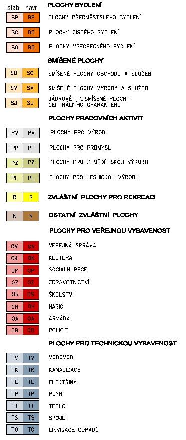 Zásady funkční regulace území Plochy stavební Plocha nestavební volné Funkční plochy hlavní funkce plochy Funkční typy - stanoví podrobnější účel Například Územní plán města Brna, funkční a