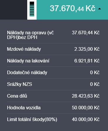 9. PRŮBĚŽNÉ VÝSLEDKY V horním pravém rohu se zobrazují dva interaktivní indikátory: Totální škoda a Náklady na opravu Indikátor totální škody průběžně ukazuje, jak se rostoucí náklady na opravu blíží