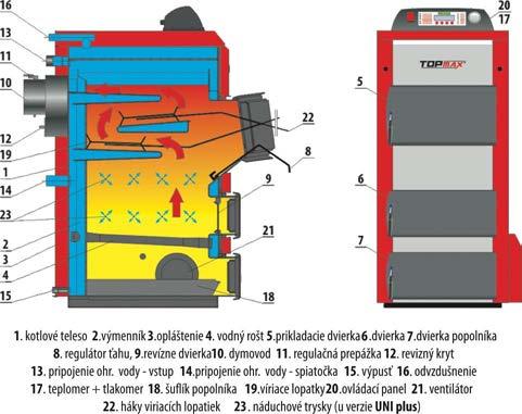 Kotol TOP-Uni s ručným prikladaním Kvalitné oceľové kotly s jednoduchým a prepracovaným elektronickým riadením.