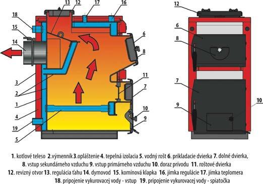 (U verzii -14 trubicové a plášťové, u verzií -30 plášťové a horizontálne kapsové výmenníky). Súčasťou príslušenstva je náradie k čisteniu kotla.