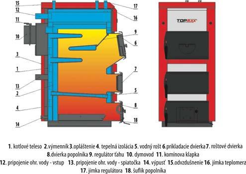 Kotly KLASIK sú určené k inštalácii v klasických inštaláciách centrálneho vykurovania v rodinných domoch ako aj priemyselných objektoch.