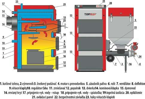 horizontálnymi výmenníkmi s odpovedajúcim výkonom, ventilátorom a elektronickou reguláciou.