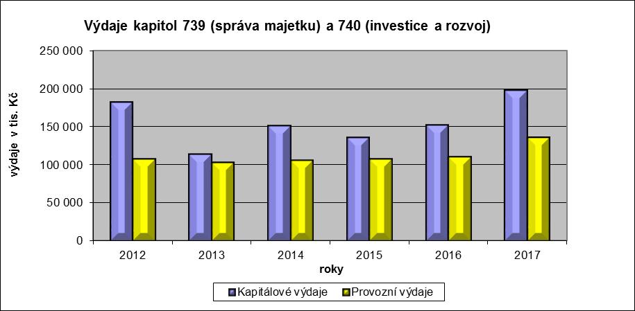 Graf č.
